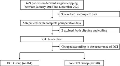 Intraoperative arterial pressure and delayed cerebral ischemia in patients with aneurysmal subarachnoid hemorrhage after surgical clipping: A retrospective cohort study
